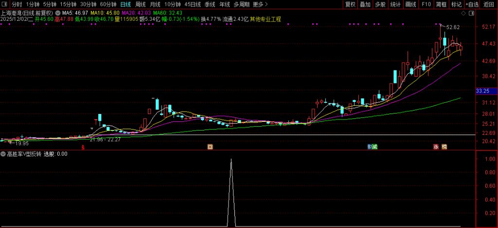 图片[2]-通达信〖高胜率V型反转〗核心借鉴胜率超80%策略 反转选股策略 副图+选股-指标666
