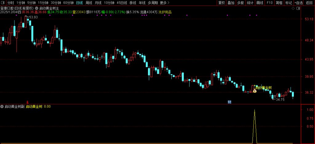 图片[6]-通达信【启动黄金树】主副图+选股指标 拉升蓄力启动 信号少无未来-指标666