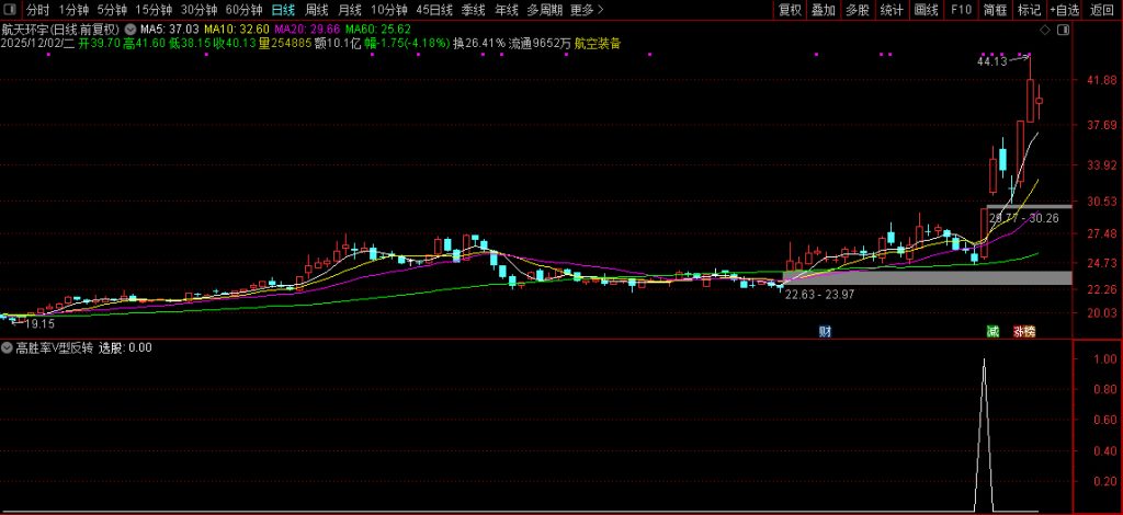 图片[4]-通达信〖高胜率V型反转〗核心借鉴胜率超80%策略 反转选股策略 副图+选股-指标666