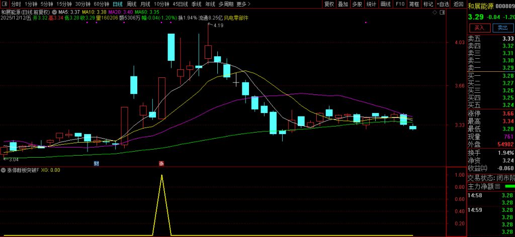 图片[3]-通达信【涨停断板3倍量回再突破】核心逻辑分享 整体思路是捕捉首板后的二次低吸机会-指标666