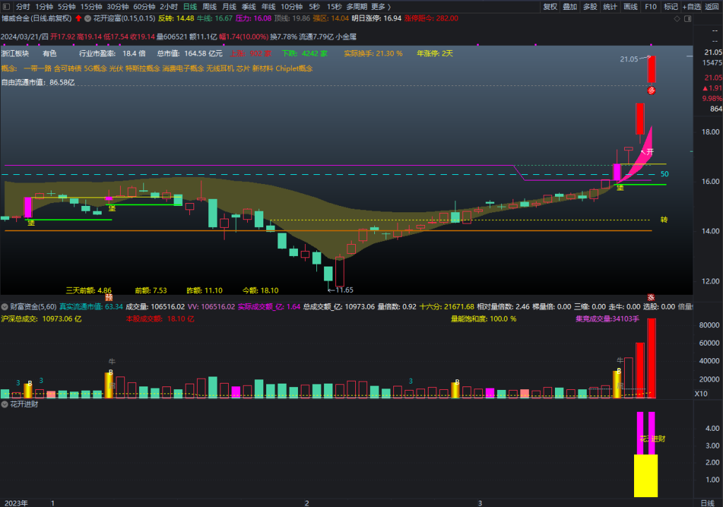图片[2]-通达信【城堡不破花开迎富】之独创操盘系统首发，研究当前最突出的股票，投资最活跃的龙头股!-指标666