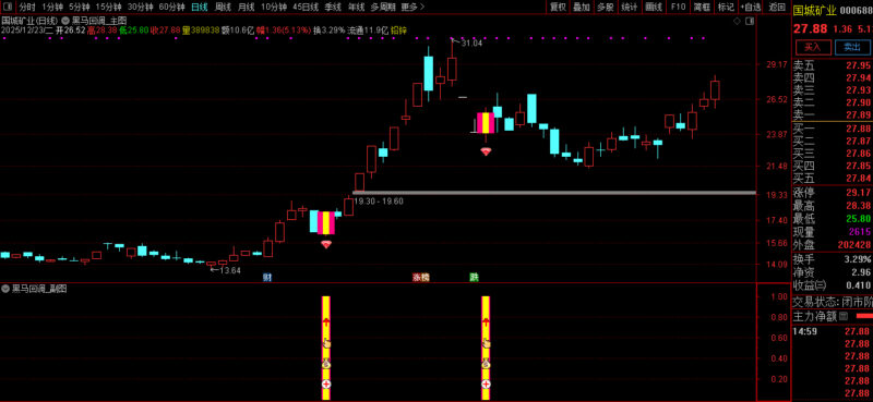 通达信〖黑马回调〗早盘竞价强势股低吸信号捕捉，成功率还不错-指标666