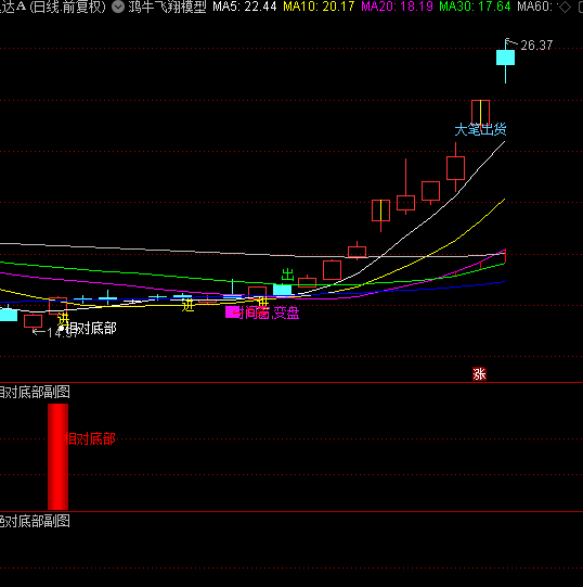 图片[12]-2025量化模型定制个性化AI智能选出指标公式包安装抄底胜率高指标-指标666