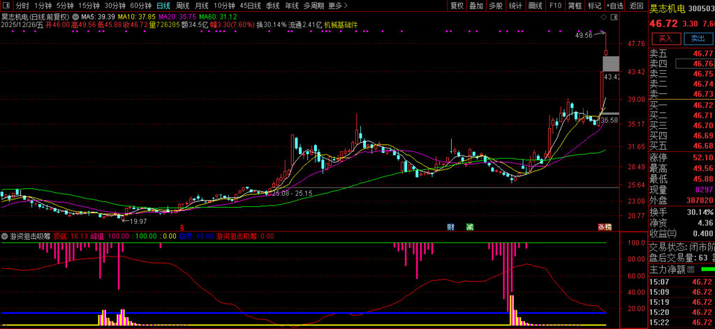 图片[1]-通达信【游资狙击吸筹】副图指标 识别个股的底部吸筹信号、趋势反转临界点-指标666