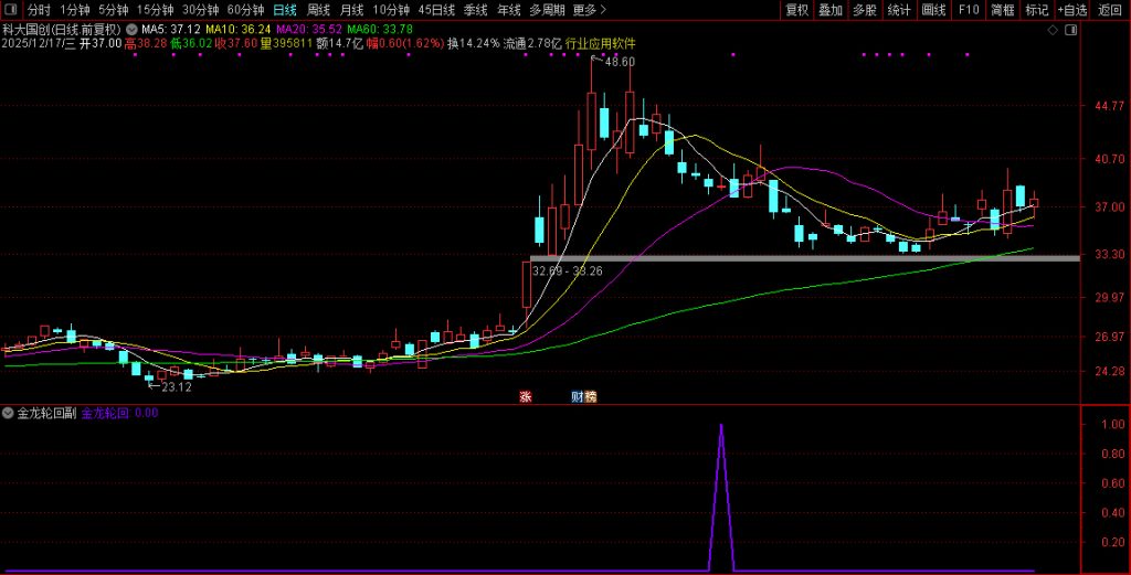 图片[11]-通达信【2026金龙轮回】上涨后的健康回调至关键支撑位 副图+选股-指标666