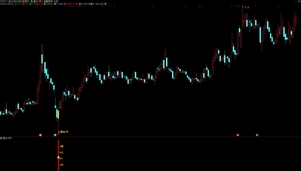 图片[5]-通达信【量化9号】主副图选股 次日趋势的高胜率黄金坑抄底模式， 出票少而精，无未来胜率高-指标666