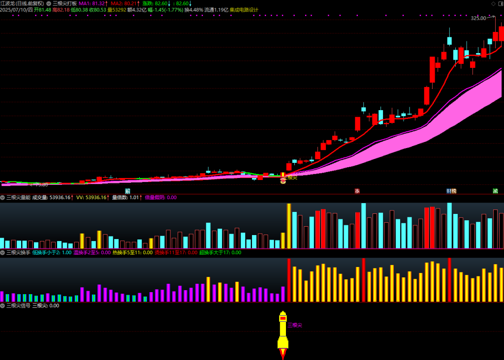 图片[10]-通达信【三根尖打板神器】套装指标，短线龙头战法，机构量化黑科技10天狂抓60个涨停板-指标666