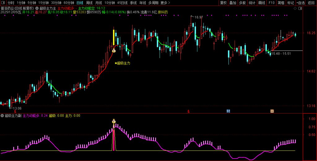 图片[8]-通达信【超级主力】主副图+选股指标 捕捉主力资金动向把握买入时机-指标666