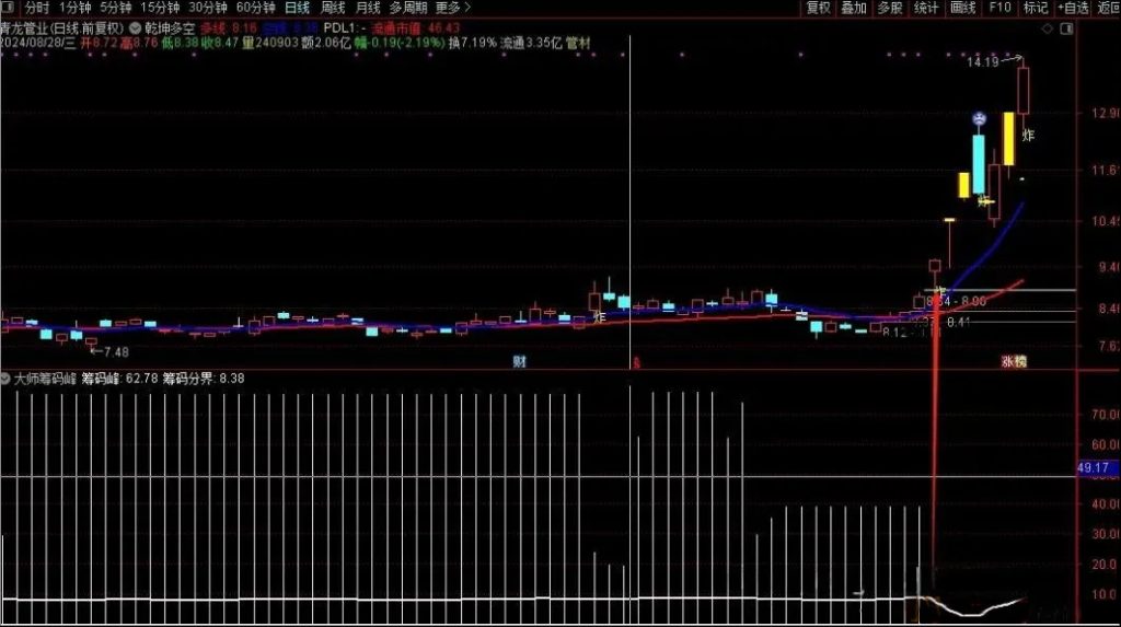 图片[2]-通达信【大师筹码峰】优化选股 价值极高适用于中长线 专抓大牛-指标666