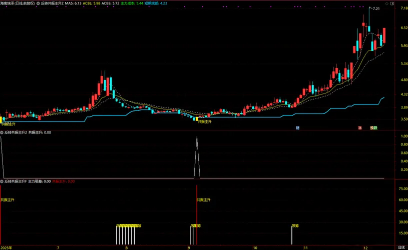图片[5]-通达信【反转共振主升】筛选短线趋势由弱转强 主升浪启动的个股 主副图+选股-指标666