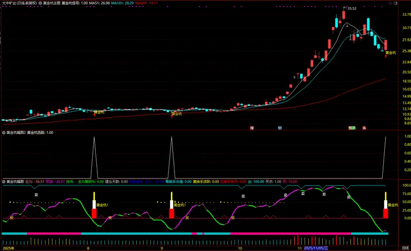 图片[8]-通达信【黄金坑】主副图+选股 中期处于上升趋势的黄金坑买入信号-指标666