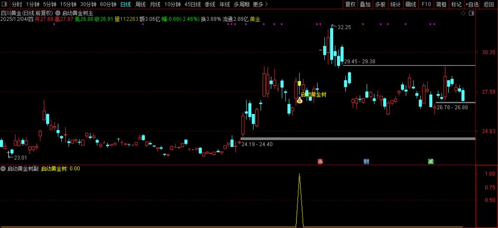图片[8]-通达信【启动黄金树】主副图+选股指标 拉升蓄力启动 信号少无未来-指标666