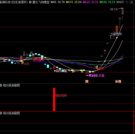 图片[5]-2025量化模型定制个性化AI智能选出指标公式包安装抄底胜率高指标-指标666