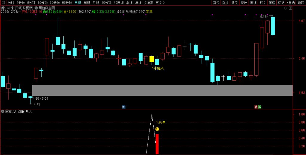 图片[4]-2026【黑旋风】主副图+选股 识别上涨趋势中典型的“回调蓄力”结构 历史测评胜率90%-指标666