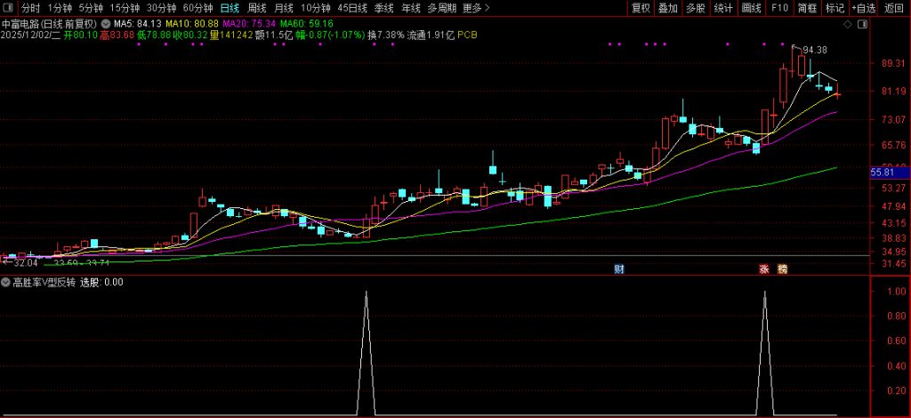图片[5]-通达信〖高胜率V型反转〗核心借鉴胜率超80%策略 反转选股策略 副图+选股-指标666