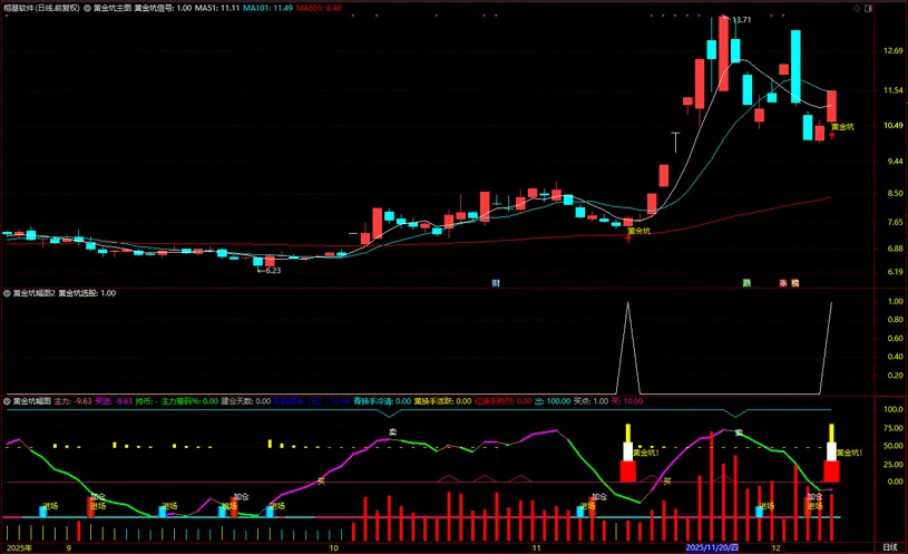 图片[7]-通达信【黄金坑】主副图+选股 中期处于上升趋势的黄金坑买入信号-指标666