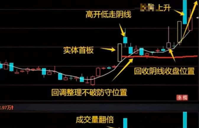 通达信【涨停断板3倍量回再突破】核心逻辑分享 整体思路是捕捉首板后的二次低吸机会-指标666
