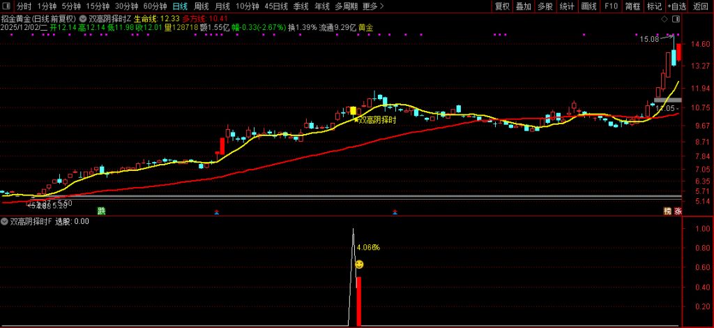 图片[6]-通达信【双高阴择时】套装指标 高位阴线博弈反抽短线尾盘策略-指标666