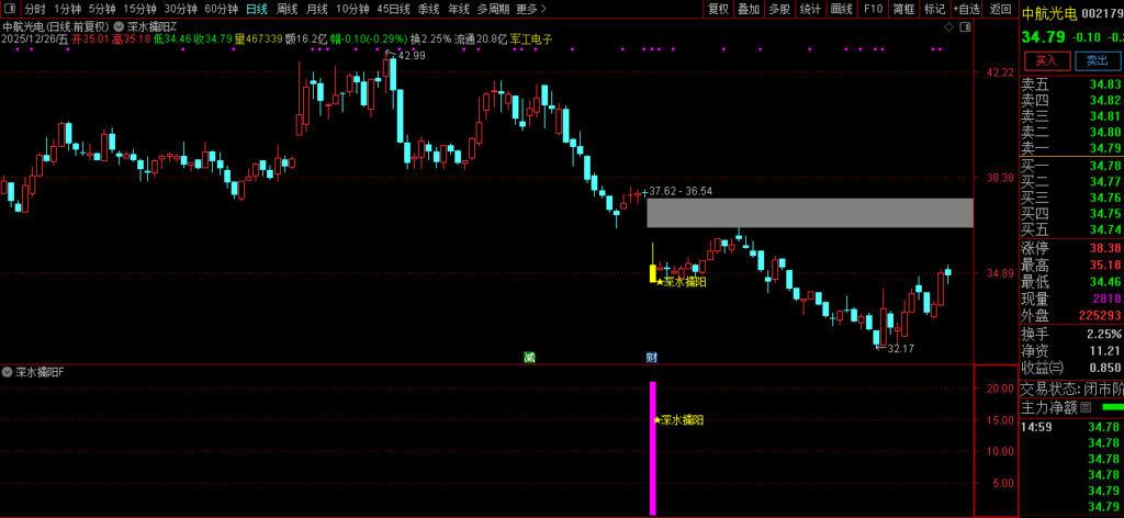 图片[5]-通达信【深水擒阳】主副图+选股 三重过滤锁定底部 黄金坑形态捕捉-指标666