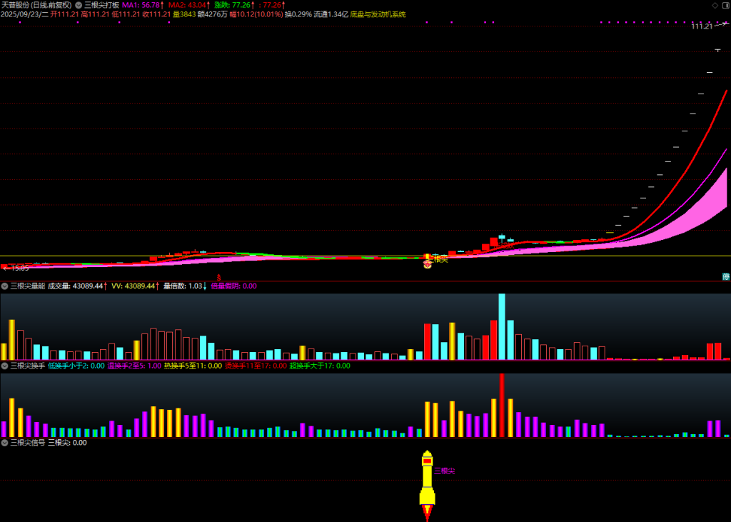 图片[6]-通达信【三根尖打板神器】套装指标，短线龙头战法，机构量化黑科技10天狂抓60个涨停板-指标666