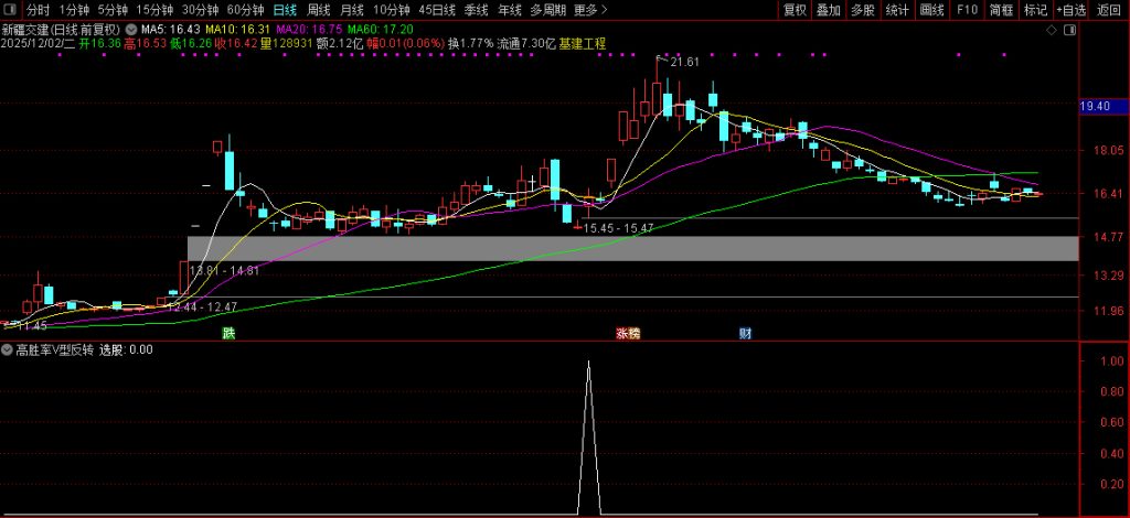 图片[10]-通达信〖高胜率V型反转〗核心借鉴胜率超80%策略 反转选股策略 副图+选股-指标666