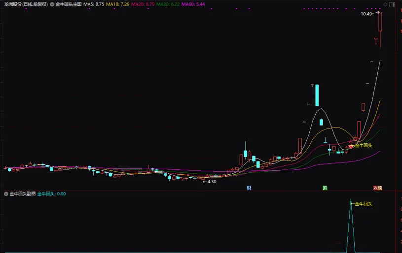 图片[4]-通达信【金牛回头接人上车6.0版】主副图+选股 最新参数调整3组合指标-指标666