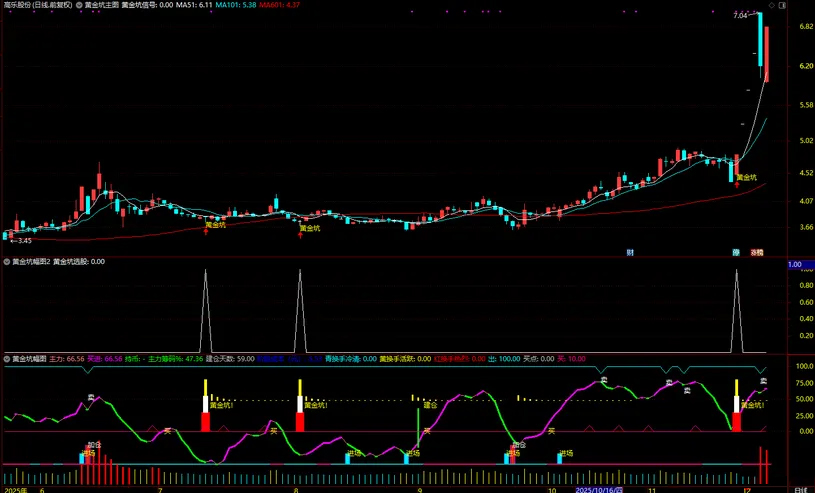 图片[9]-通达信【黄金坑】主副图+选股 中期处于上升趋势的黄金坑买入信号-指标666