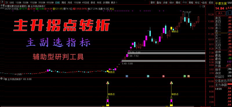 通达信【主升拐点转折】辅助型研判工具，强势启动初期的潜力识别，趋势转向启动拐点的参考时机-指标666