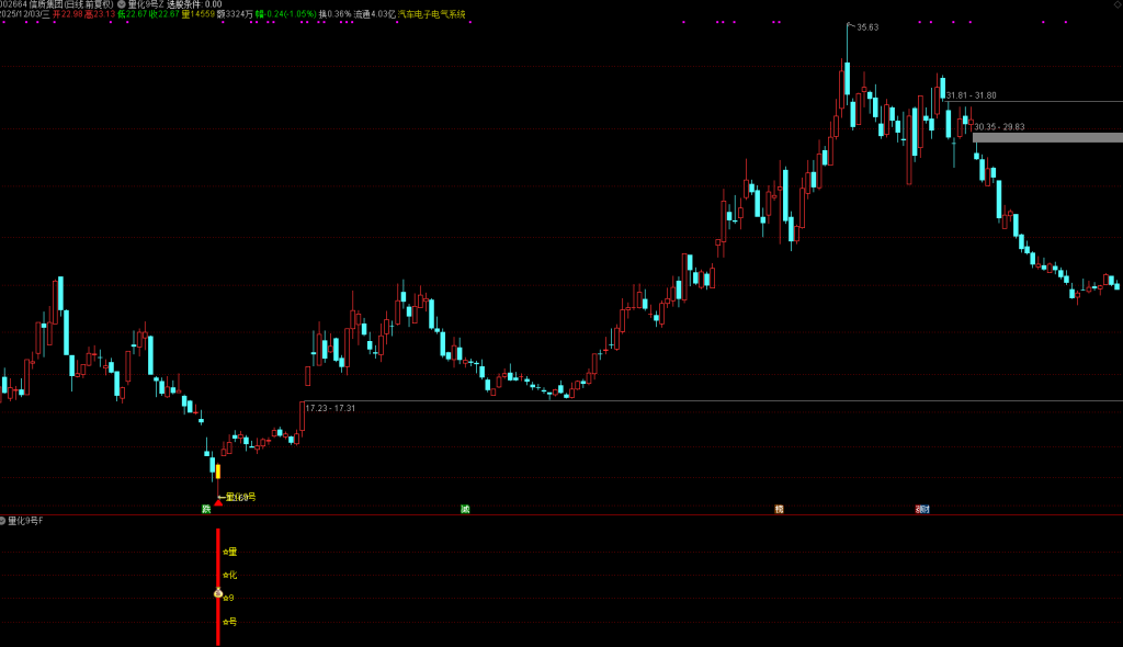 图片[4]-通达信【量化9号】主副图选股 次日趋势的高胜率黄金坑抄底模式， 出票少而精，无未来胜率高-指标666