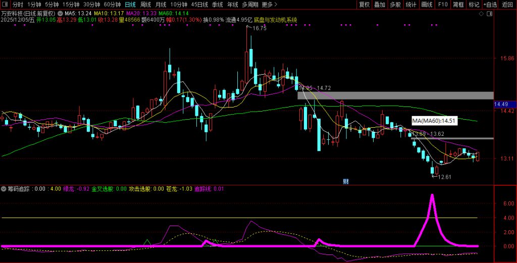 图片[6]-自用【筹码追踪】副图指标 吸筹拉升出货阶段都一目了然-指标666
