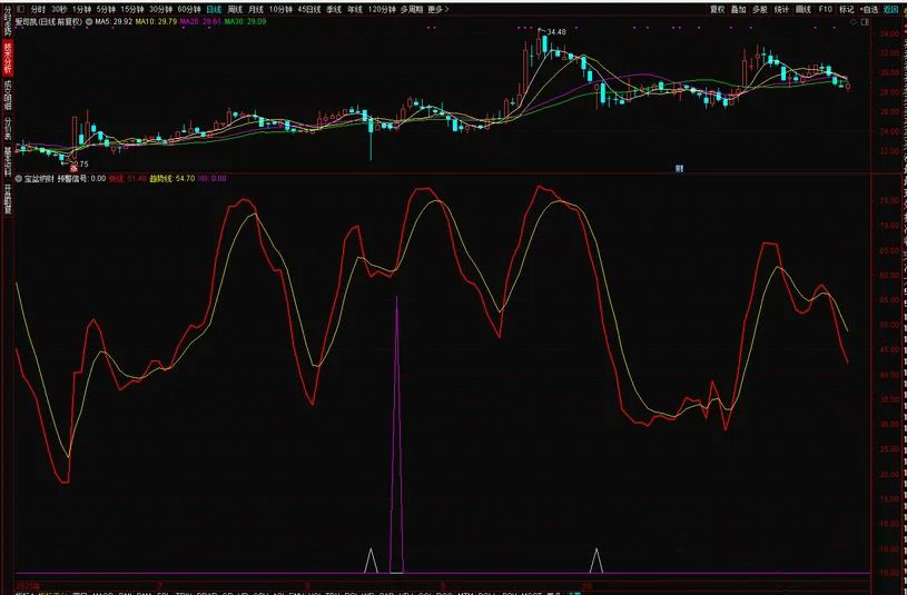 图片[8]-通达信金钻级【宝盆纳财】副图+选股指标 出票少而精无未来函数 电脑手机端可用-指标666
