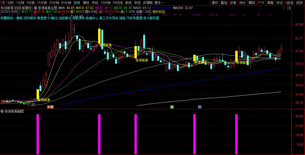 图片[8]-2026【涨停前奏】主副图选股，识别股票可能涨停的前奏信号-指标666