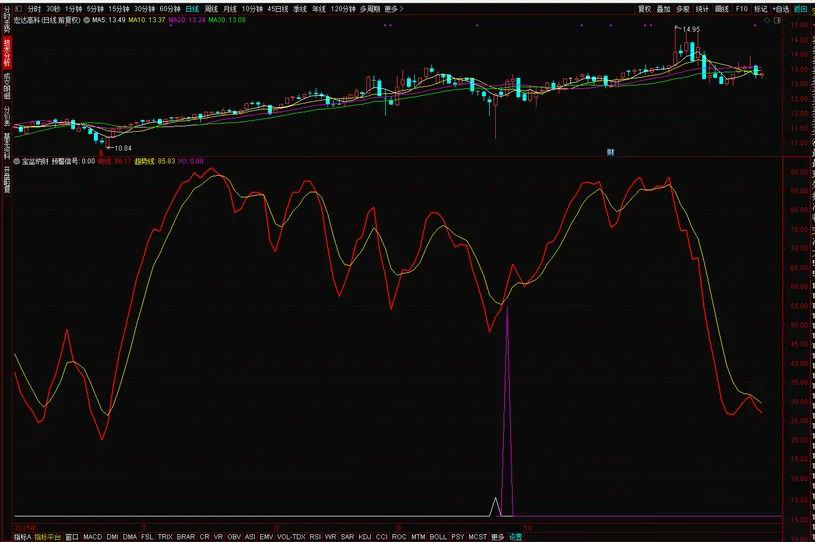 图片[12]-通达信金钻级【宝盆纳财】副图+选股指标 出票少而精无未来函数 电脑手机端可用-指标666