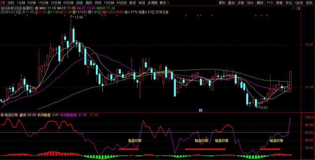 图片[5]-通达信【暗盘吸筹】副图指标 暗盘资金吸筹 揭露机构游资金流向-指标666