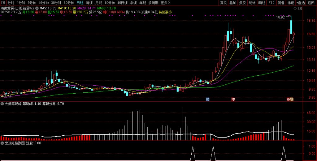 图片[6]-通达信【大师筹码峰】优化选股 价值极高适用于中长线 专抓大牛-指标666
