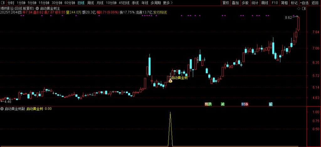 图片[7]-通达信【启动黄金树】主副图+选股指标 拉升蓄力启动 信号少无未来-指标666
