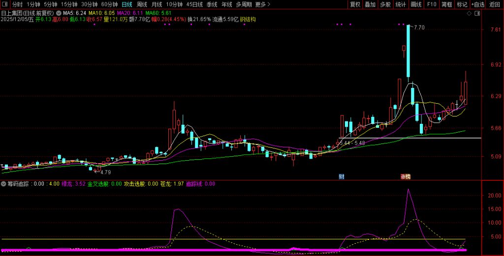 图片[4]-自用【筹码追踪】副图指标 吸筹拉升出货阶段都一目了然-指标666