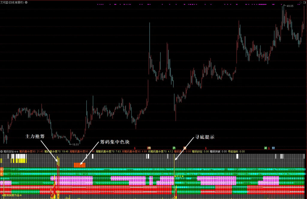 图片[2]-通达信【筹码探秘】副图指标 股市反收割、单兵致胜的利器！源码-指标666
