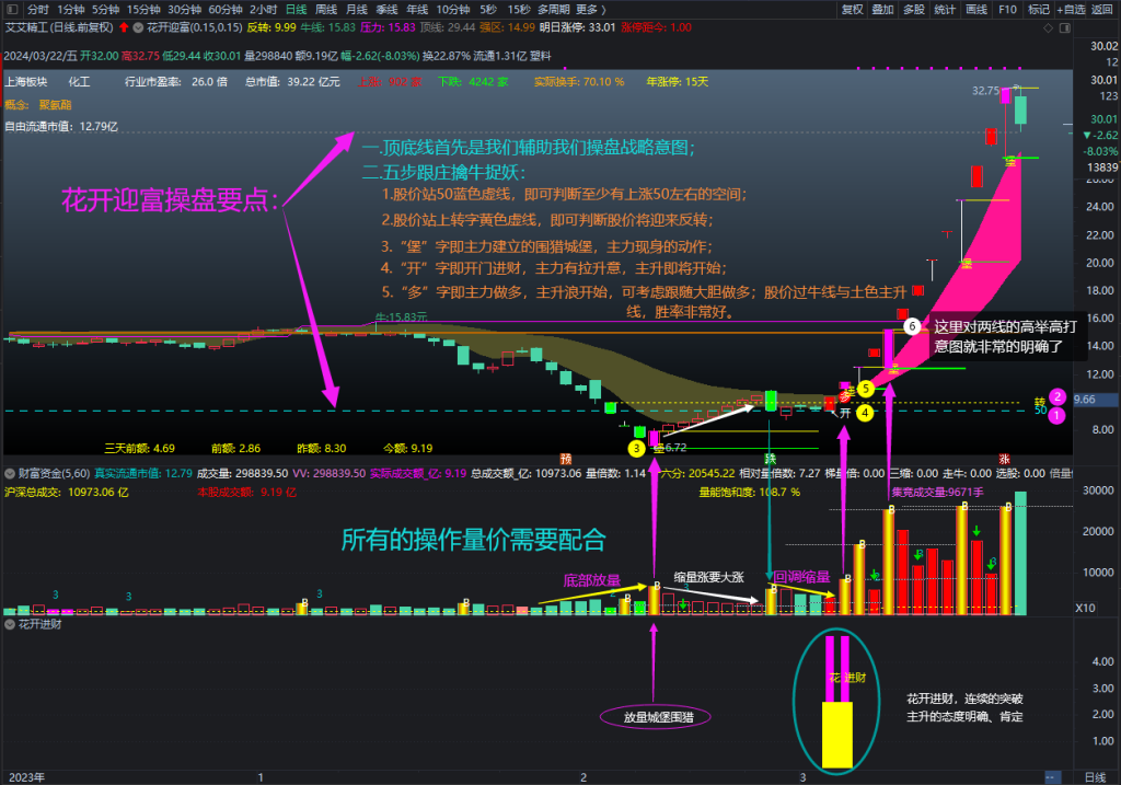 图片[4]-通达信【城堡不破花开迎富】之独创操盘系统首发，研究当前最突出的股票，投资最活跃的龙头股!-指标666