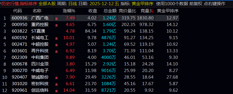 通达信【黄金甲排序】集合竞价阶段的强势股筛选 副图排序-指标666