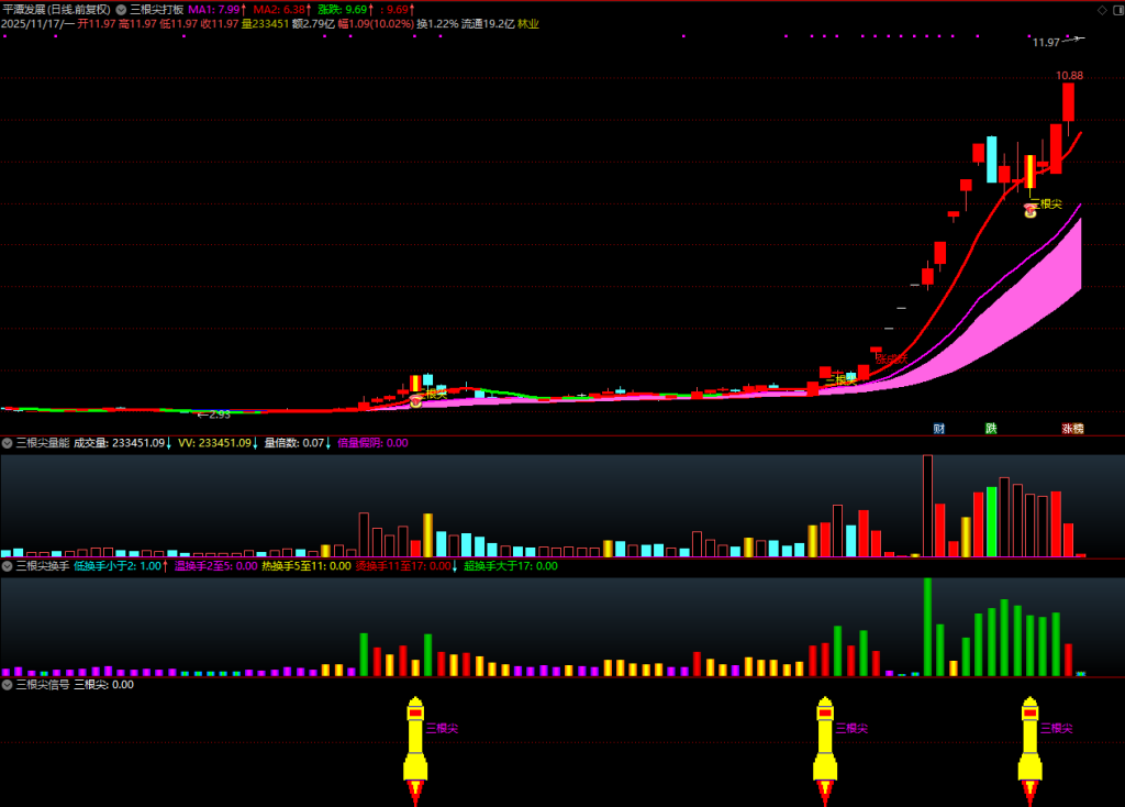 图片[5]-通达信【三根尖打板神器】套装指标，短线龙头战法，机构量化黑科技10天狂抓60个涨停板-指标666