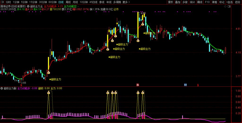 图片[9]-通达信【超级主力】主副图+选股指标 捕捉主力资金动向把握买入时机-指标666
