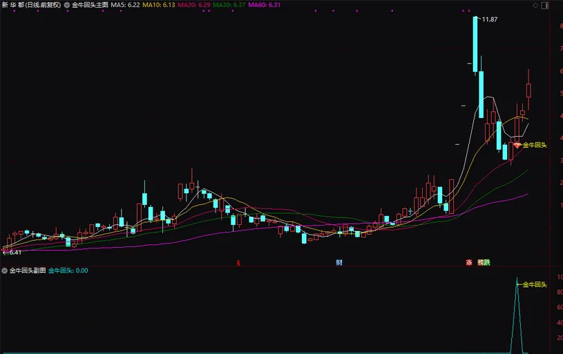 图片[1]-通达信【金牛回头接人上车6.0版】主副图+选股 最新参数调整3组合指标-指标666