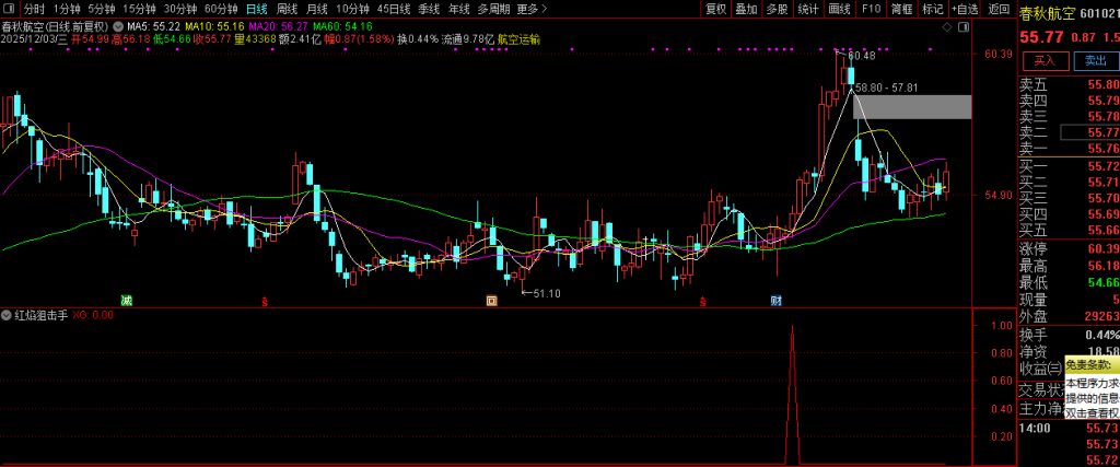 图片[6]-通达信【红焰狙击手】副图+选股 随意买卖易亏损 纪律为长期盈利生存基石-指标666