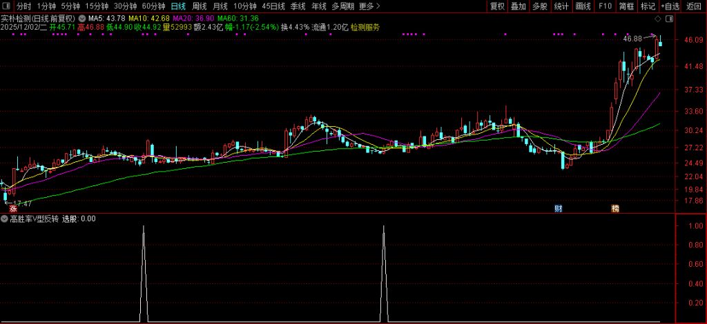 图片[1]-通达信〖高胜率V型反转〗核心借鉴胜率超80%策略 反转选股策略 副图+选股-指标666