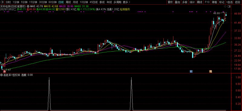 通达信〖高胜率V型反转〗核心借鉴胜率超80%策略 反转选股策略 副图+选股-指标666