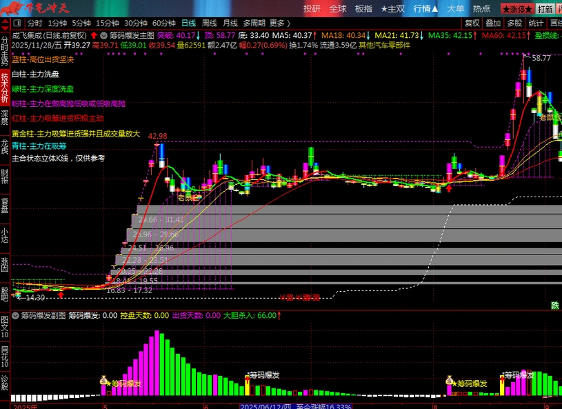 图片[4]-通达信【筹码爆发】基于控盘度与筹码集中的交易决策指标 分析主力动向-指标666