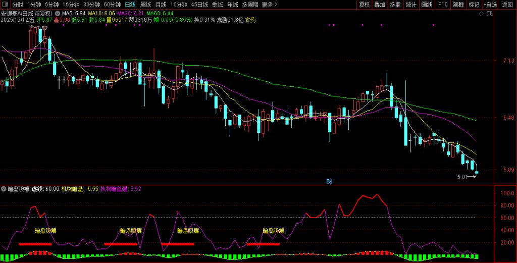 图片[7]-通达信【暗盘吸筹】副图指标 暗盘资金吸筹 揭露机构游资金流向-指标666