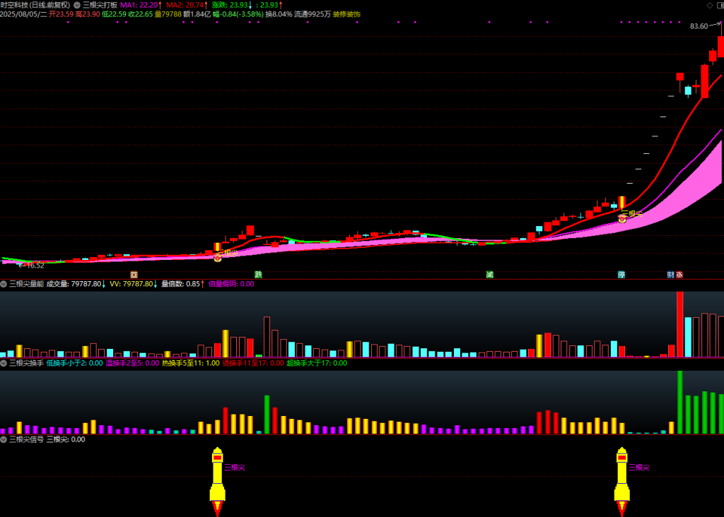 图片[9]-通达信【三根尖打板神器】套装指标，短线龙头战法，机构量化黑科技10天狂抓60个涨停板-指标666