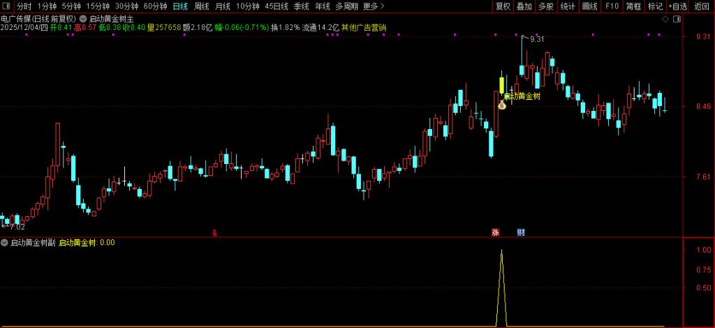 图片[2]-通达信【启动黄金树】主副图+选股指标 拉升蓄力启动 信号少无未来-指标666